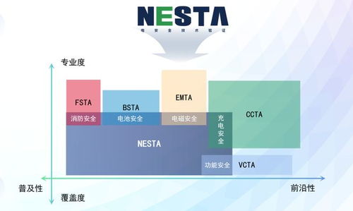 安全品质为先 十余款产品获颁nesta六维电安全证书，新能源技术服务引领行业新标杆